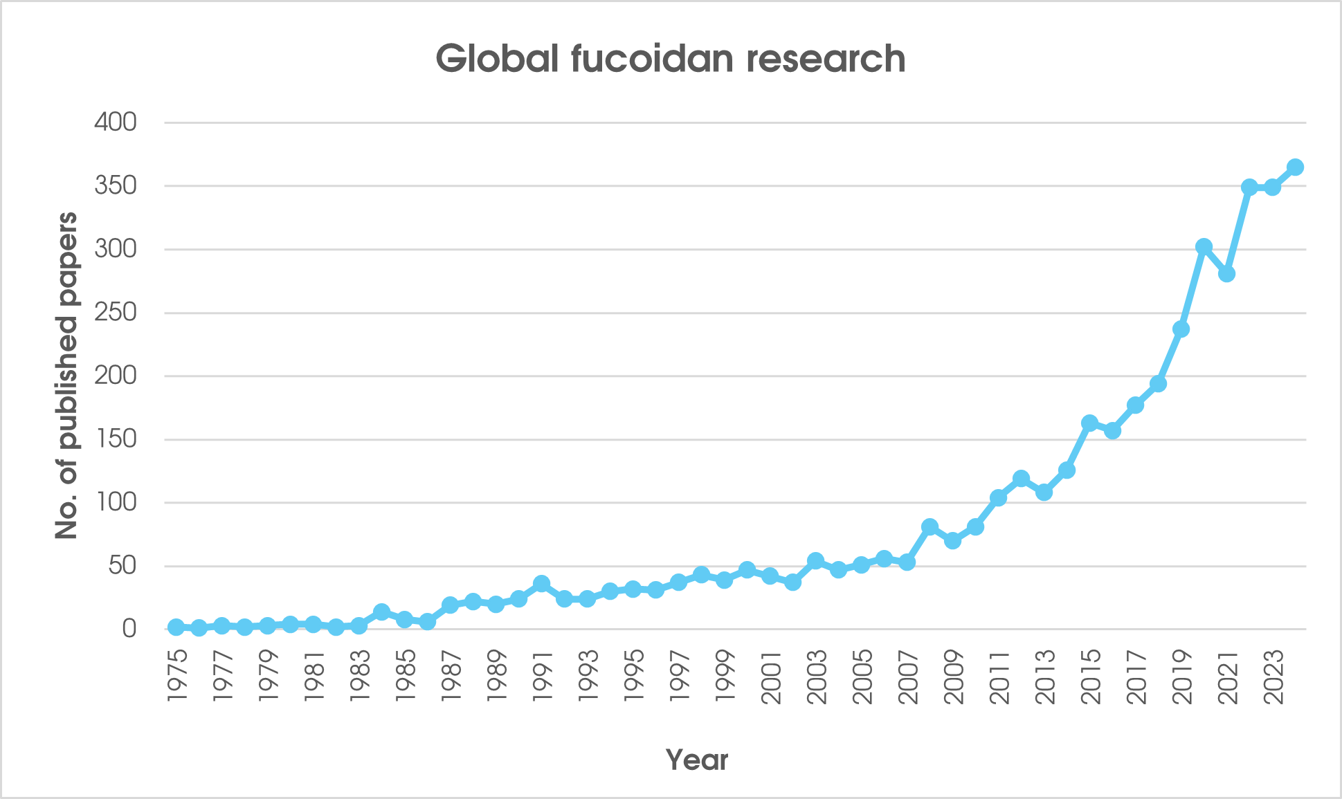 Global fucoidan research graph showing number of published papers per year from 1975 to 2024.